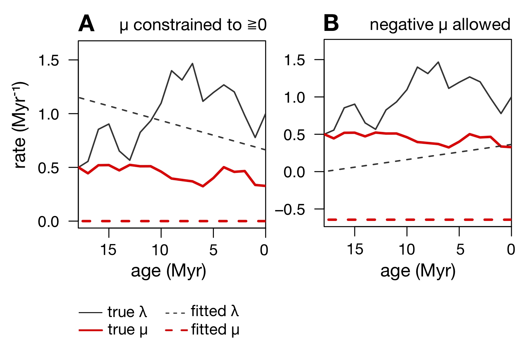 Example of a diversification scenario (speciation & extinction rate over time), compared to a diversification scenario fitted using maximum likelihood that erroneously suggests a zero extinction rate. (A) True λ and μ (continuous curves) compared to fitted λ and μ (dashed curves), when the fitted μ is constrained to be non-negative. (B) True λ and μ (continuous curves) for the same tree as in A, compared to λ and μ (dashed curves) fitted while allowing a negative μ. The negative fitted μ suggests that in A the zero fitted μ was simply 'cut-off' at that boundary.